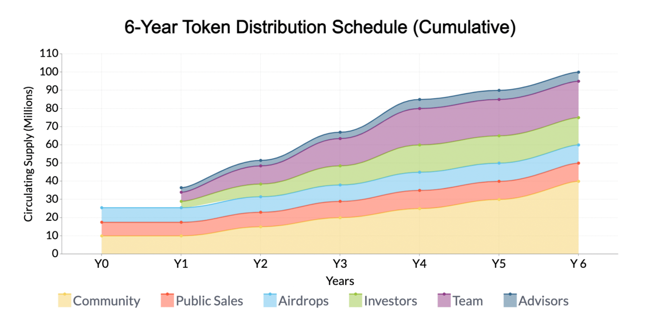 token distribution